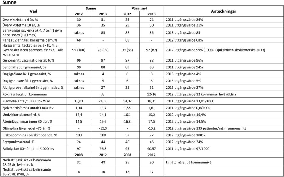 96 97 97 98 2011 utgångsvärde 96% Behörighet till gymnasiet, % 90 88 89 88 2011 utgångsvärde 94% Dagligrökare åk 1 gymnasiet, % saknas 4 8 8 2013 utgångsvärde 4% Dagligsnusare åk 1 gymnasiet, %