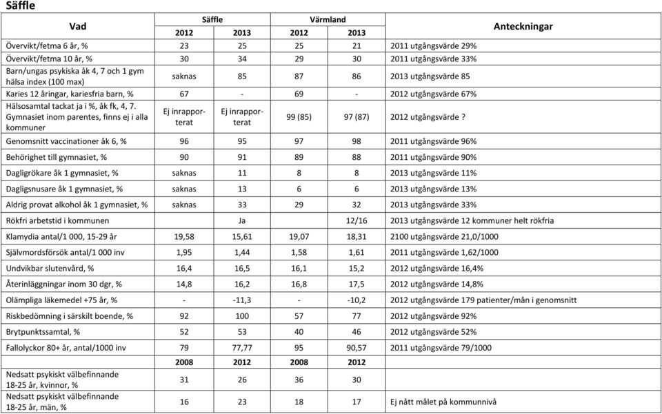 Genomsnitt vaccinationer åk 6, % 96 95 97 98 2011 utgångsvärde 96% Behörighet till gymnasiet, % 90 91 89 88 2011 utgångsvärde 90% Dagligrökare åk 1 gymnasiet, % saknas 11 8 8 2013 utgångsvärde 11%