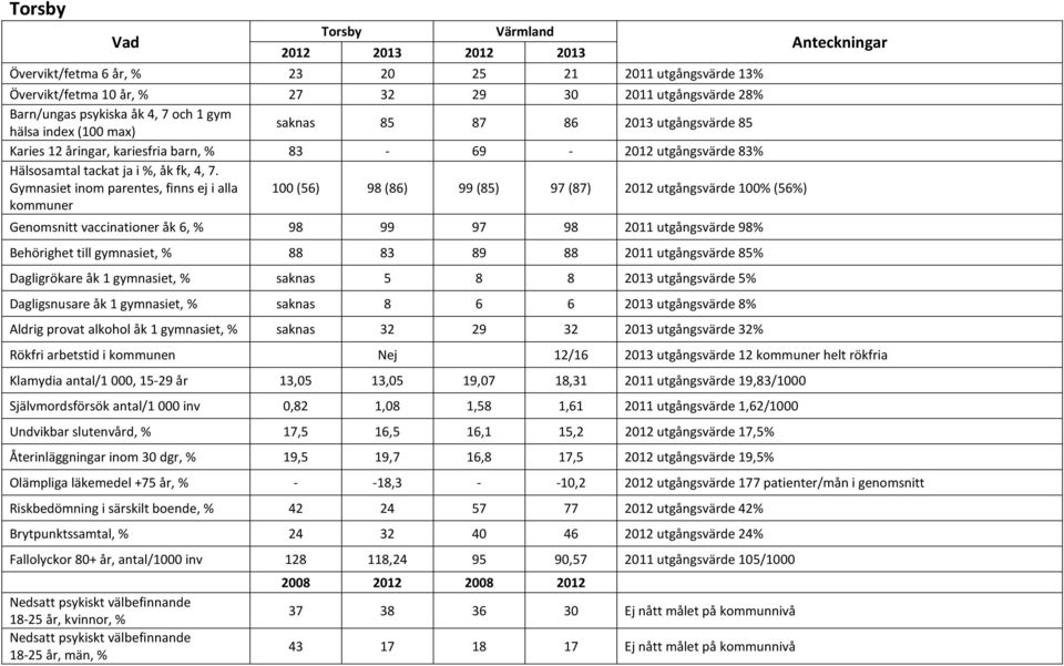 utgångsvärde 98% Behörighet till gymnasiet, % 88 83 89 88 2011 utgångsvärde 85% Dagligrökare åk 1 gymnasiet, % saknas 5 8 8 2013 utgångsvärde 5% Dagligsnusare åk 1 gymnasiet, % saknas 8 6 6 2013