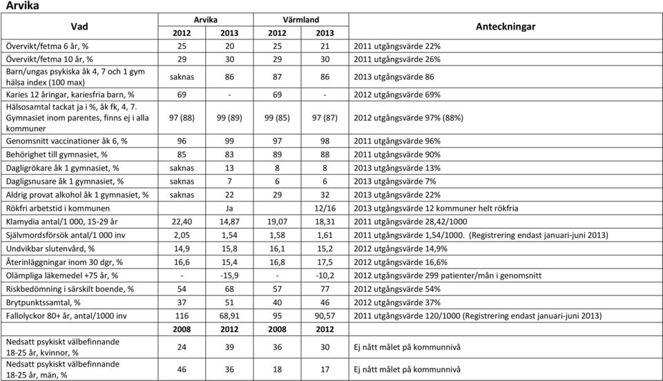 utgångsvärde 96% Behörighet till gymnasiet, % 85 83 89 88 2011 utgångsvärde 90% Dagligrökare åk 1 gymnasiet, % saknas 13 8 8 2013 utgångsvärde 13% Dagligsnusare åk 1 gymnasiet, % saknas 7 6 6 2013