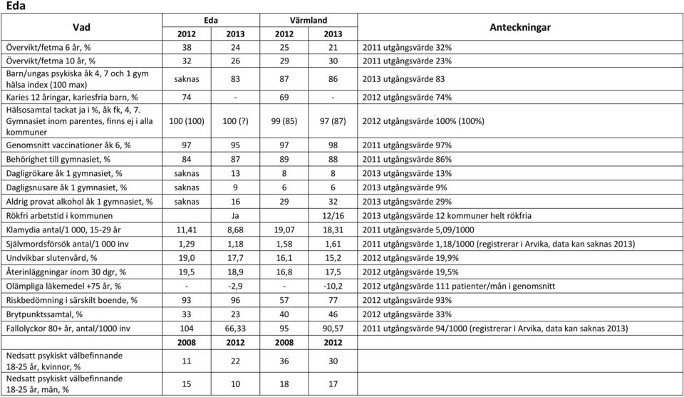 ) 99 (85) 97 (87) 2012 utgångsvärde 100% (100%) Genomsnitt vaccinationer åk 6, % 97 95 97 98 2011 utgångsvärde 97% Behörighet till gymnasiet, % 84 87 89 88 2011 utgångsvärde 86% Dagligrökare åk 1