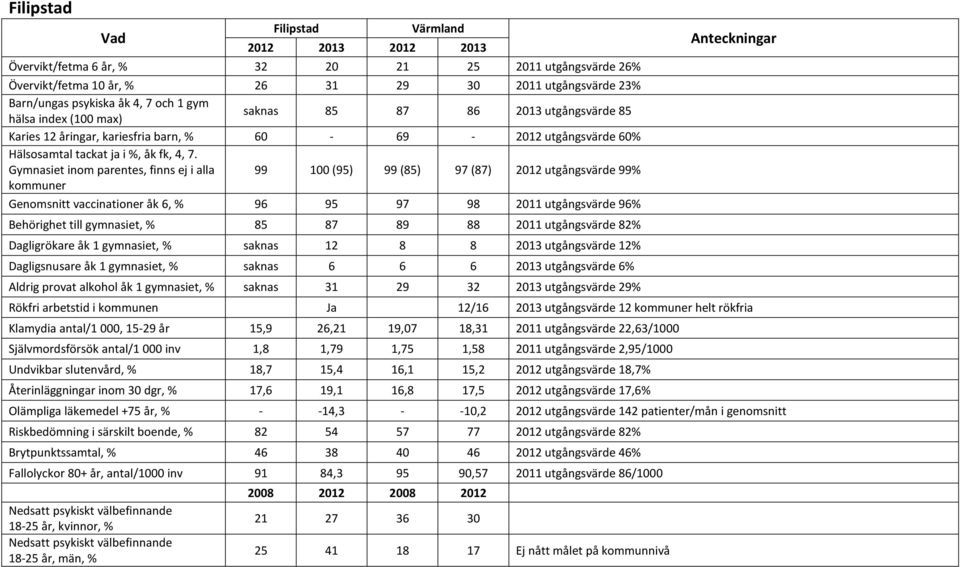 utgångsvärde 96% Behörighet till gymnasiet, % 85 87 89 88 2011 utgångsvärde 82% Dagligrökare åk 1 gymnasiet, % saknas 12 8 8 2013 utgångsvärde 12% Dagligsnusare åk 1 gymnasiet, % saknas 6 6 6 2013