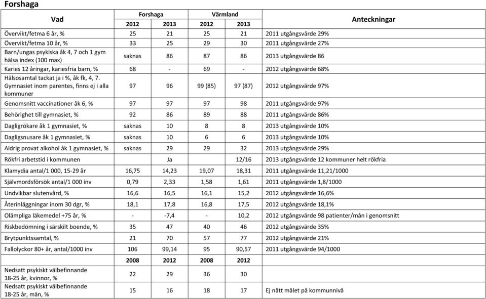 Behörighet till gymnasiet, % 92 86 89 88 2011 utgångsvärde 86% Dagligrökare åk 1 gymnasiet, % saknas 10 8 8 2013 utgångsvärde 10% Dagligsnusare åk 1 gymnasiet, % saknas 10 6 6 2013 utgångsvärde 10%