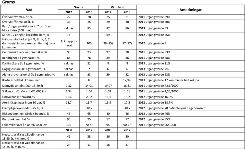 Genomsnitt vaccinationer åk 6, % 93 93 97 98 2011 utgångsvärde 93% Behörighet till gymnasiet, % 88 78 89 88 2011 utgångsvärde 78% Dagligrökare åk 1 gymnasiet, % saknas 21 8 8 2013 utgångsvärde 21%