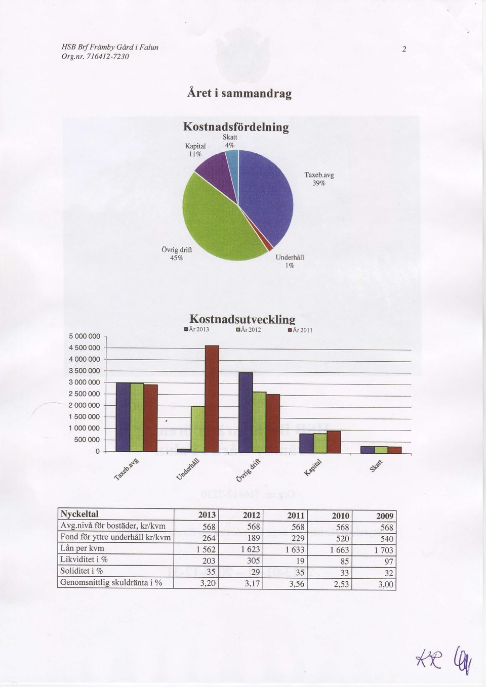 Kostnadsutveckling rar2l3 lar212 rar2l1 d-c Nyckeltal 2L3 za 2 2tl 21 29 Avg.