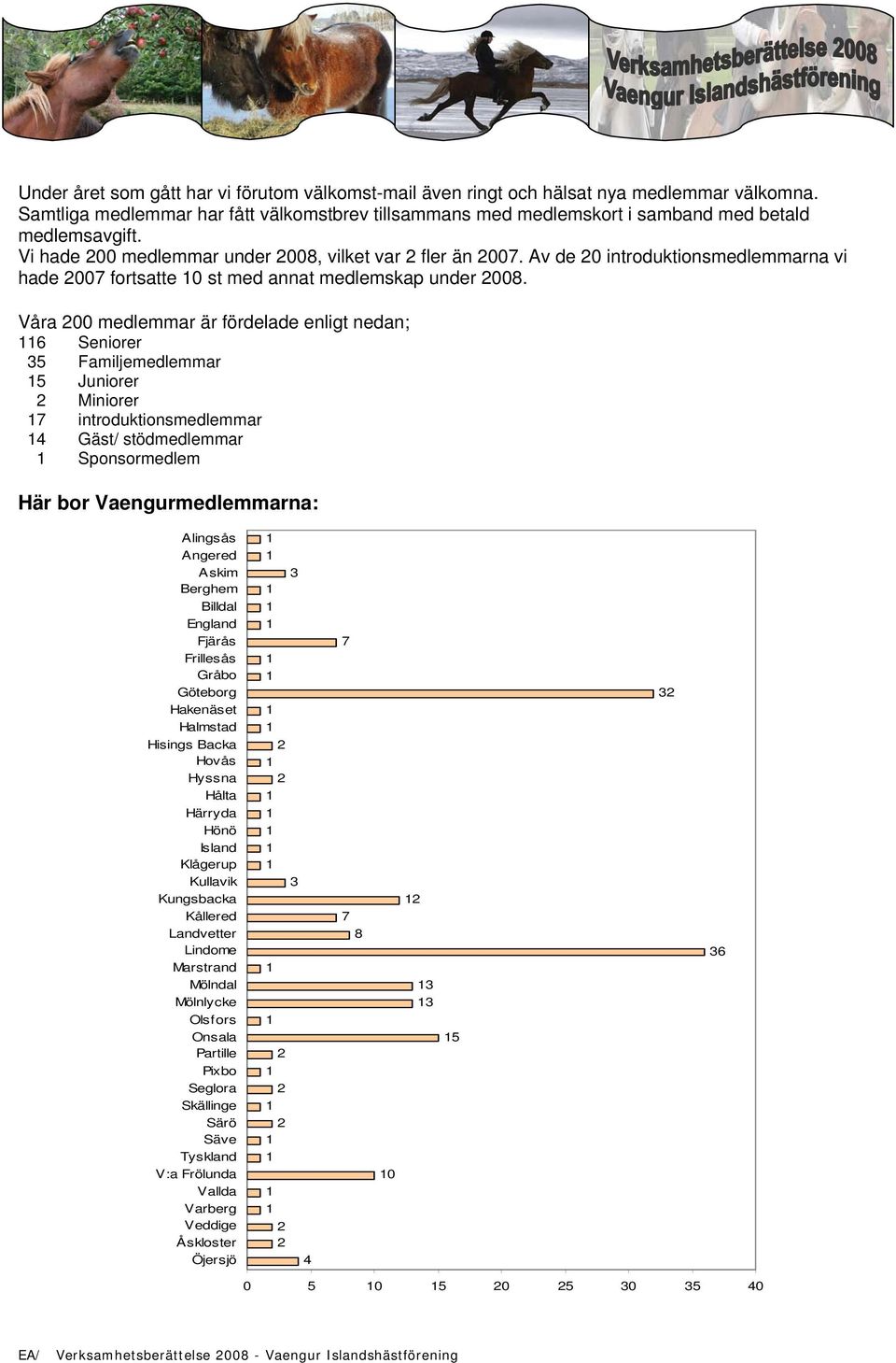 Våra 00 medlemmar är fördelade enligt nedan; 6 Seniorer 35 Familjemedlemmar 5 Juniorer Miniorer 7 introduktionsmedlemmar 4 Gäst/ stödmedlemmar Sponsormedlem Här bor Vaengurmedlemmarna: Alingsås