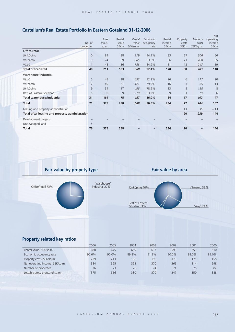 9% 13 18 8 Rest of 33 9 279 93.2% 9 3 79 6 Total warehouse/industrial 164 7 86.% 64 17 12 Total 71 37 28 688 9.