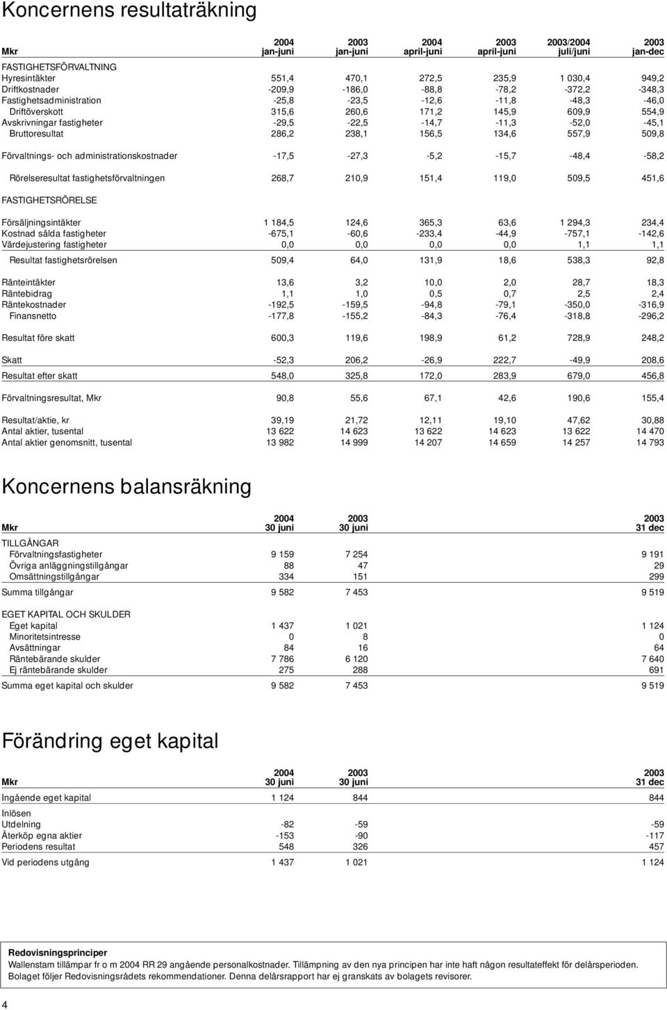 Bruttoresultat 286,2 238,1 156,5 134,6 557,9 59,8 Förvaltnings- och administrationskostnader -17,5-27,3-5,2-15,7-48,4-58,2 Rörelseresultat fastighetsförvaltningen 268,7 21,9 151,4 119, 59,5 451,6