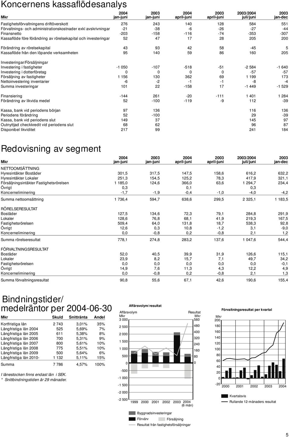 rörelsekapital 43 93 42 58-45 5 Kassaflöde från den löpande verksamheten 95 14 59 86 16 25 Investeringar/Försäljningar Investering i fastigheter -1 5-17 -518-51 -2 584-1 64 Investering i