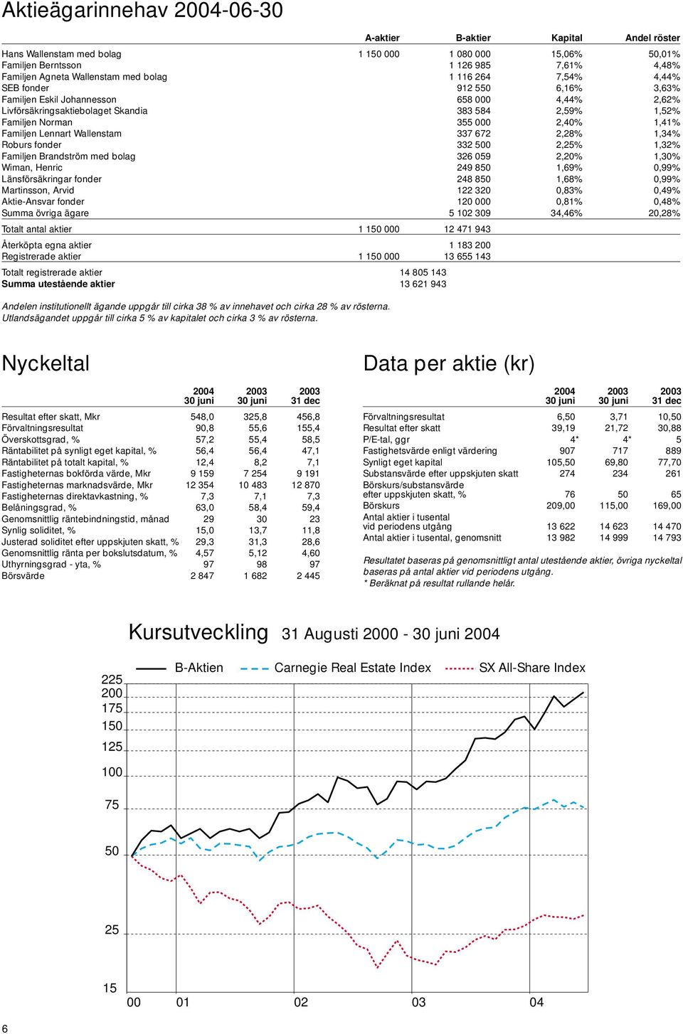 337 672 2,28% 1,34% Roburs fonder 332 5 2,25% 1,32% Familjen Brandström med bolag 326 59 2,2% 1,3% Wiman, Henric 249 85 1,69%,99% Länsförsäkringar fonder 248 85 1,68%,99% Martinsson, Arvid 122