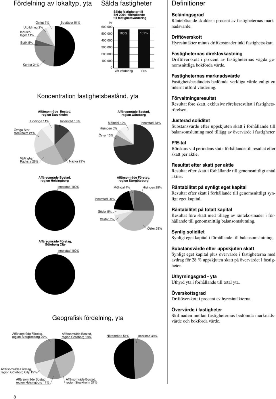 yta region Helsingborg Innerstad 1% Innerstad 2% Söder 5% Väster 7% Pris region Göteborg Affärsområde Företag, region Storgöteborg Mölndal 4% Innerstad 73% Hisingen 25% Definitioner Belåningsgrad