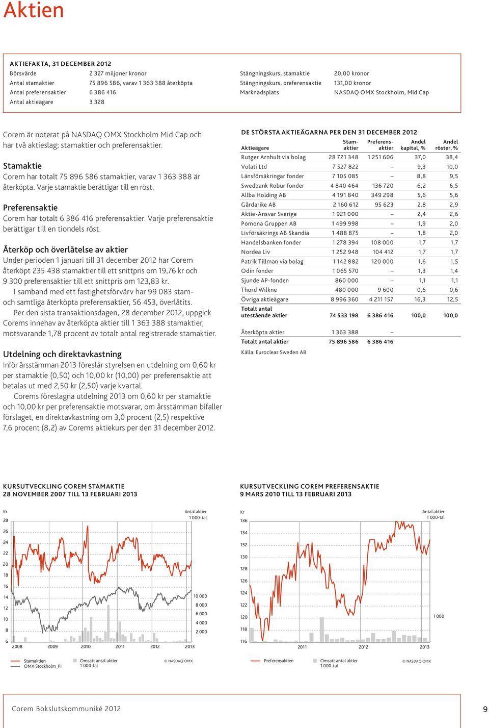 preferensaktier. Stamaktie Corem har totalt 75 896 586 stamaktier, varav 1 363 388 är återköpta. Varje stamaktie berättigar till en röst. Preferensaktie Corem har totalt 6 386 416 preferensaktier.