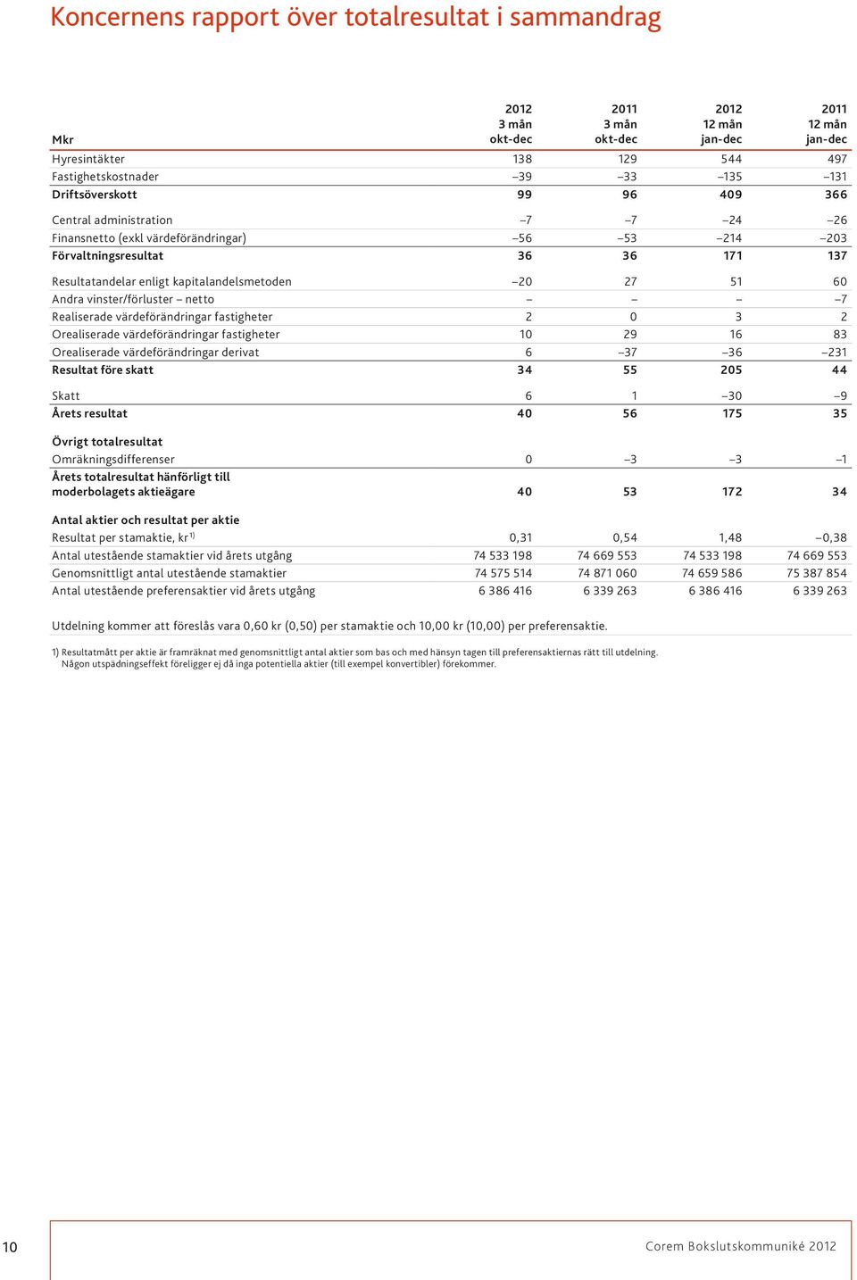 värdeförändringar fastigheter 2 0 3 2 Orealiserade värdeförändringar fastigheter 10 29 16 83 Orealiserade värdeförändringar derivat 6 37 36 231 Resultat före skatt 34 55 205 44 Skatt 6 1 30 9 Årets