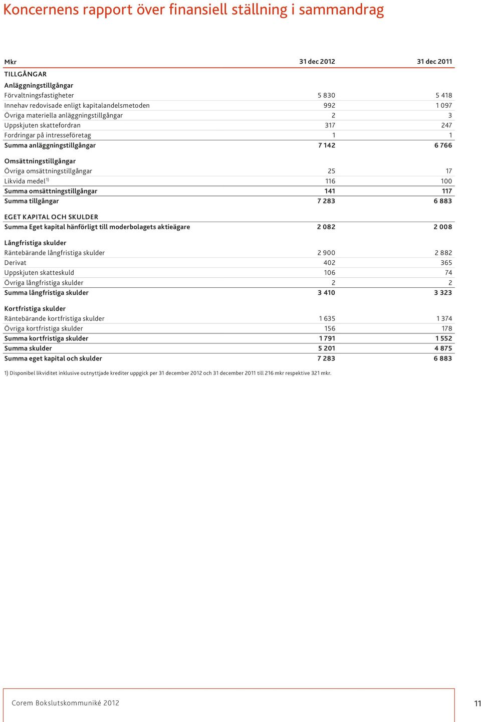 17 Likvida medel 1) 116 100 Summa omsättningstillgångar 141 117 Summa tillgångar 7 283 6 883 EGET KAPITAL OCH SKULDER Summa Eget kapital hänförligt till moderbolagets aktieägare 2 082 2 008