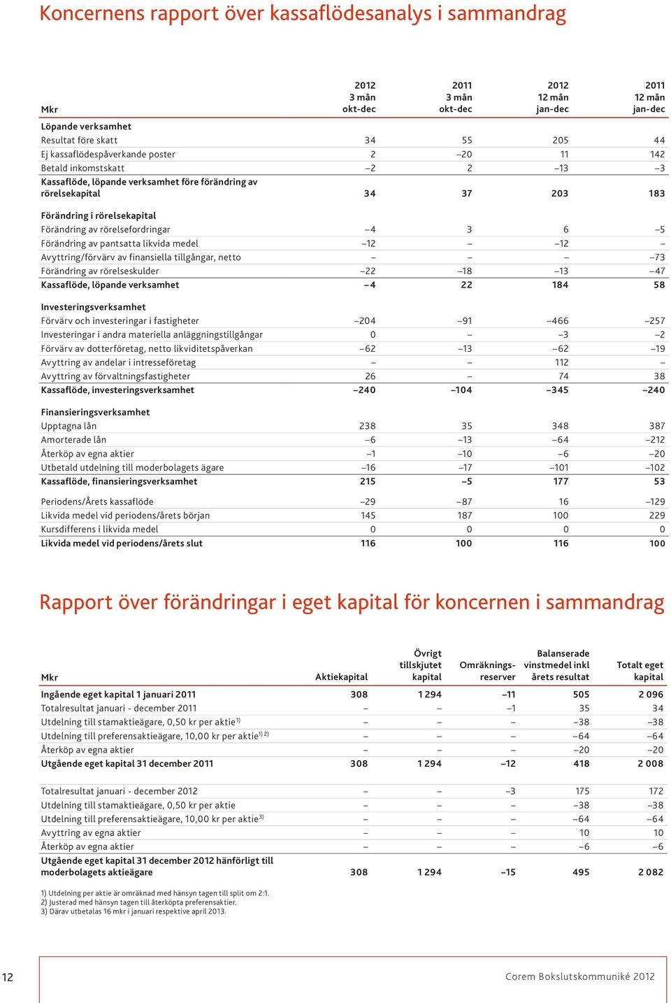 Avyttring/förvärv av finansiella tillgångar, netto 73 Förändring av rörelseskulder 22 18 13 47 Kassaflöde, löpande verksamhet 4 22 184 58 Investeringsverksamhet Förvärv och investeringar i