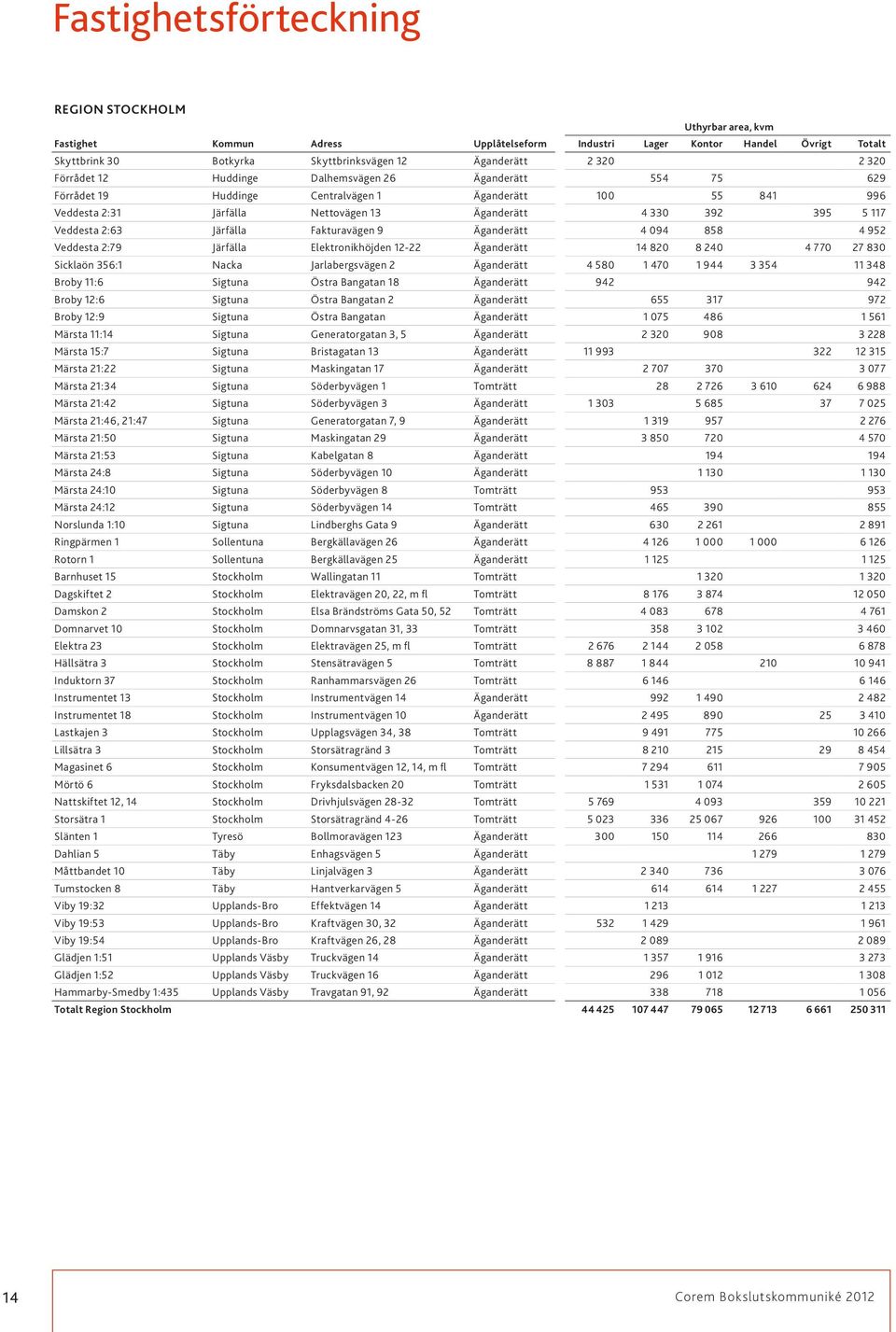 Veddesta 2:63 Järfälla Fakturavägen 9 Äganderätt 4 094 858 4 952 Veddesta 2:79 Järfälla Elektronikhöjden 12-22 Äganderätt 14 820 8 240 4 770 27 830 Sicklaön 356:1 Nacka Jarlabergsvägen 2 Äganderätt 4