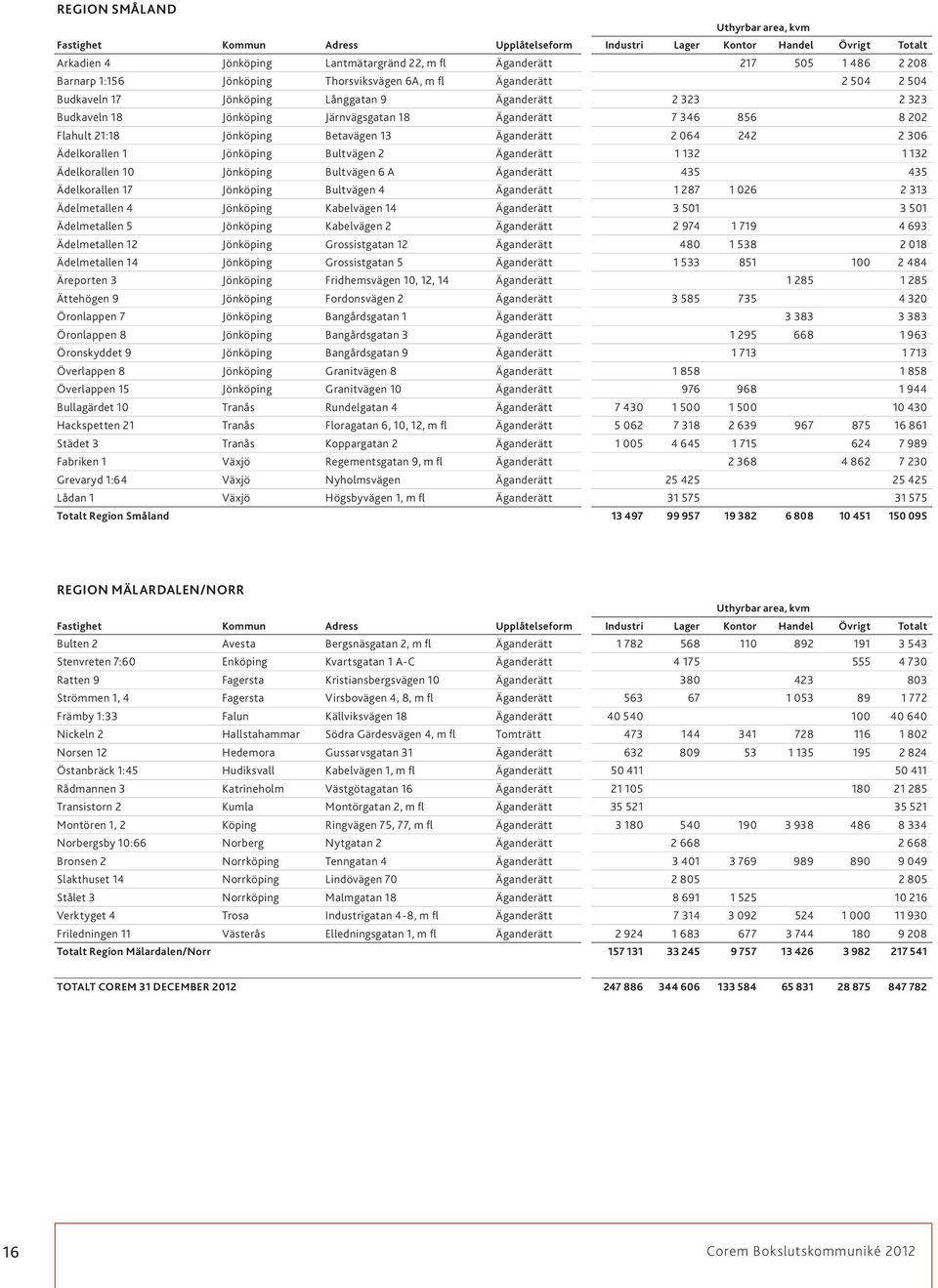 21:18 Jönköping Betavägen 13 Äganderätt 2 064 242 2 306 Ädelkorallen 1 Jönköping Bultvägen 2 Äganderätt 1 132 1 132 Ädelkorallen 10 Jönköping Bultvägen 6 A Äganderätt 435 435 Ädelkorallen 17