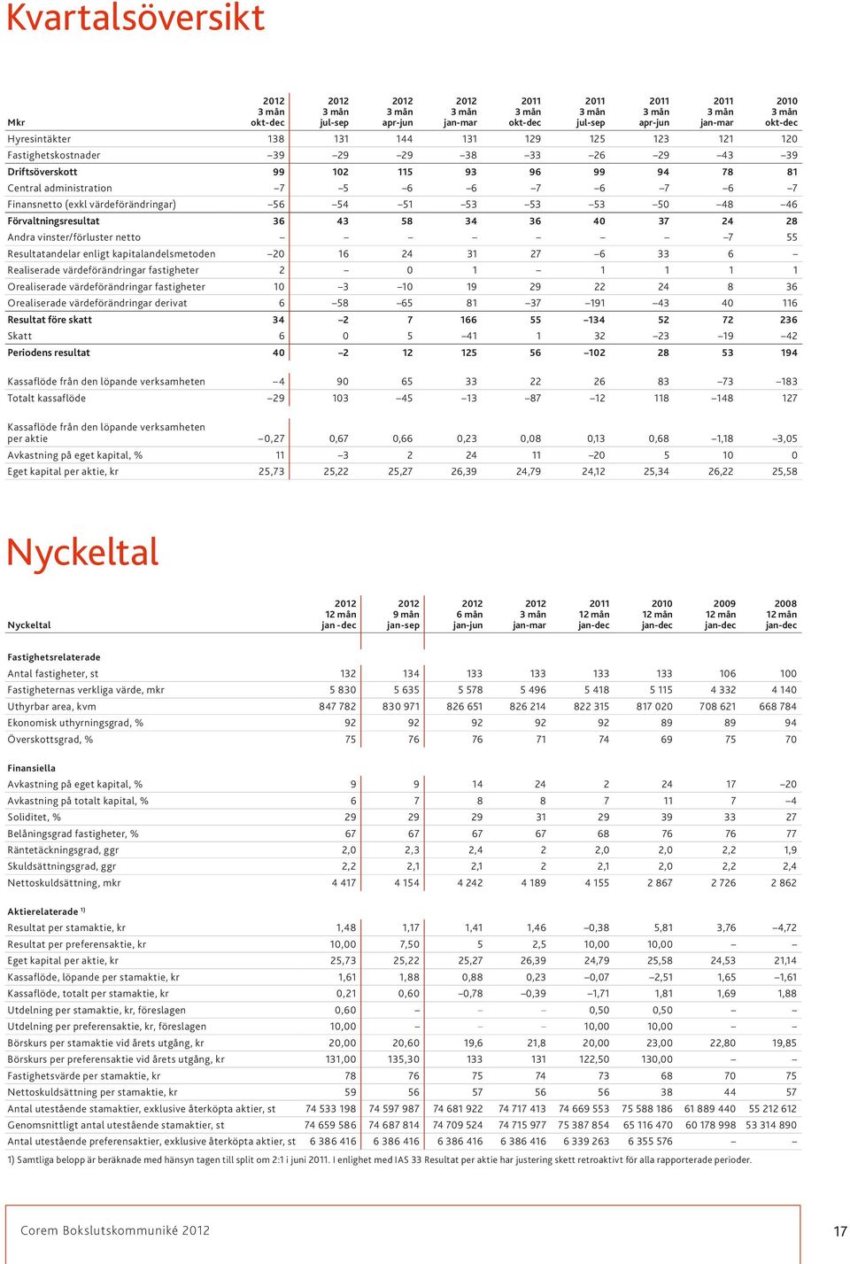 vinster/förluster netto 7 55 Resultatandelar enligt kapitalandelsmetoden 20 16 24 31 27 6 33 6 Realiserade värdeförändringar fastigheter 2 0 1 1 1 1 1 Orealiserade värdeförändringar fastigheter 10 3