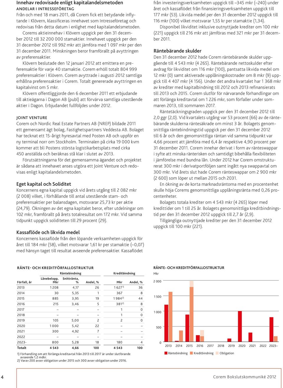 Innehavet uppgick per den ember till 992 mkr att jämföra med 1 097 mkr per den ember. Minskningen beror framförallt på avyttringen av preferensaktier.