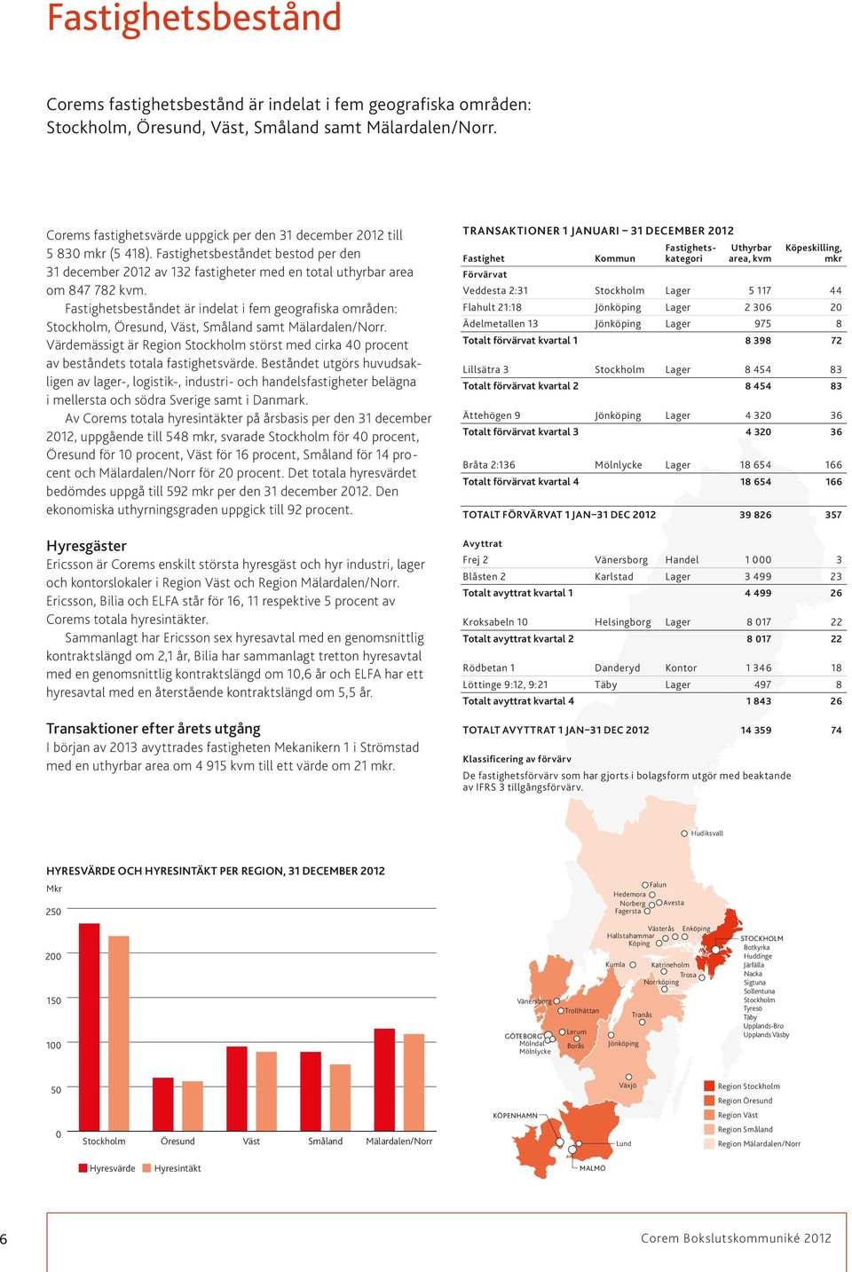 Fastighetsbeståndet är indelat i fem geografiska områden: Stockholm, Öresund, Väst, Småland samt Mälardalen/Norr.