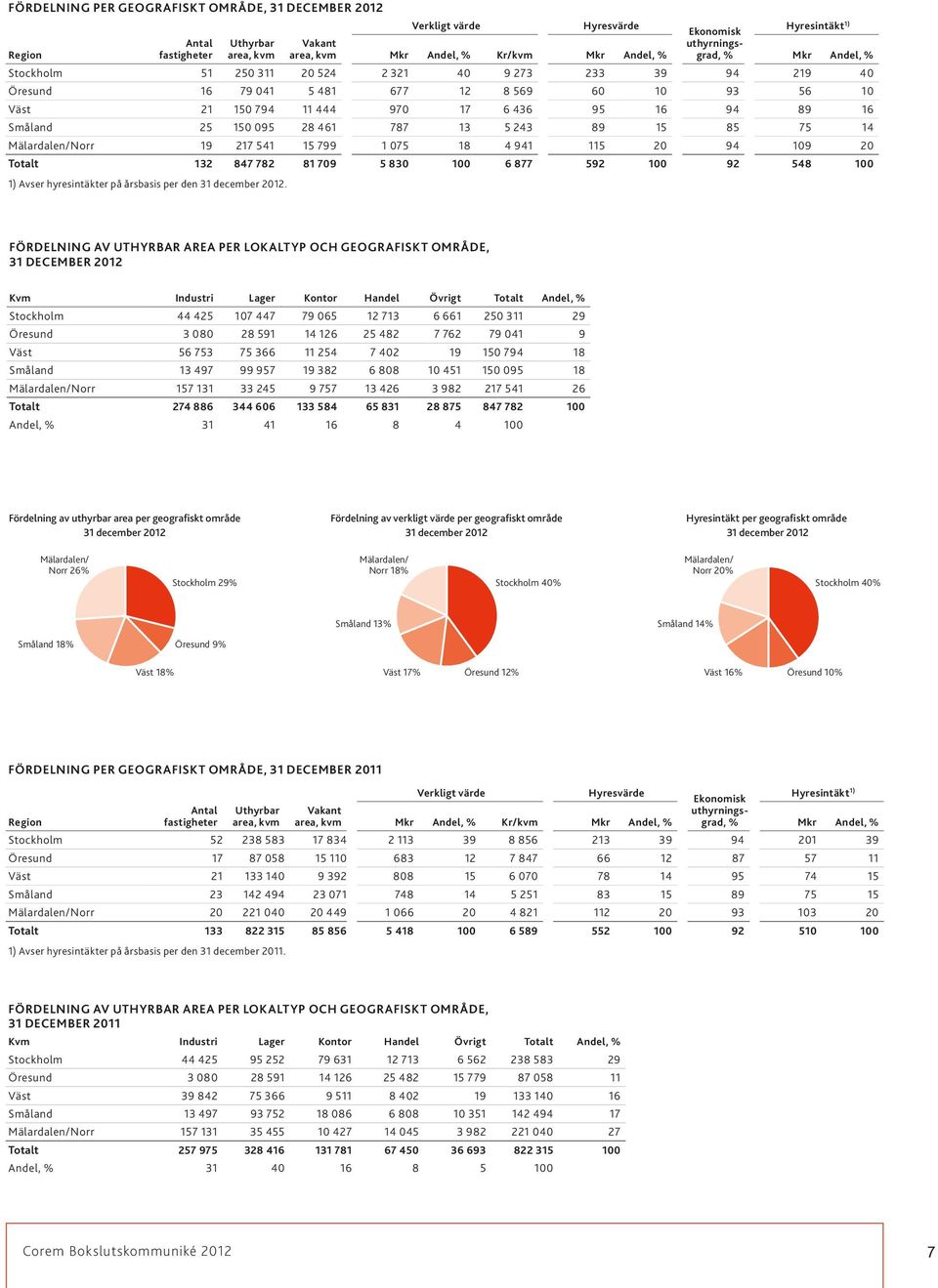 787 13 5 243 89 15 85 75 14 Mälardalen/Norr 19 217 541 15 799 1 075 18 4 941 115 20 94 109 20 Totalt 132 847 782 81 709 5 830 100 6 877 592 100 92 548 100 1) Avser hyresintäkter på årsbasis per den