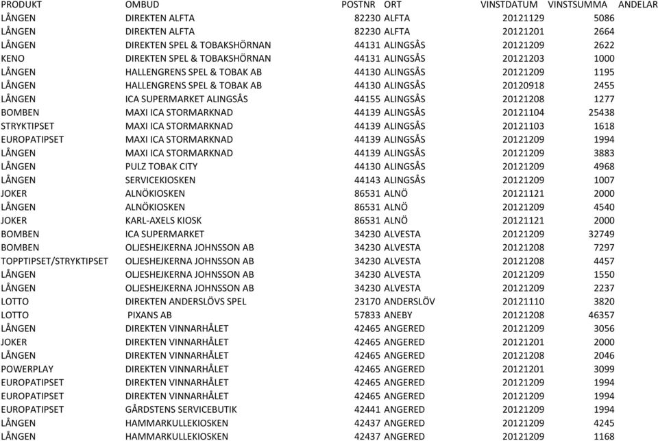 20120918 2455 LÅNGEN ICA SUPERMARKET ALINGSÅS 44155 ALINGSÅS 20121208 1277 BOMBEN MAXI ICA STORMARKNAD 44139 ALINGSÅS 20121104 25438 STRYKTIPSET MAXI ICA STORMARKNAD 44139 ALINGSÅS 20121103 1618