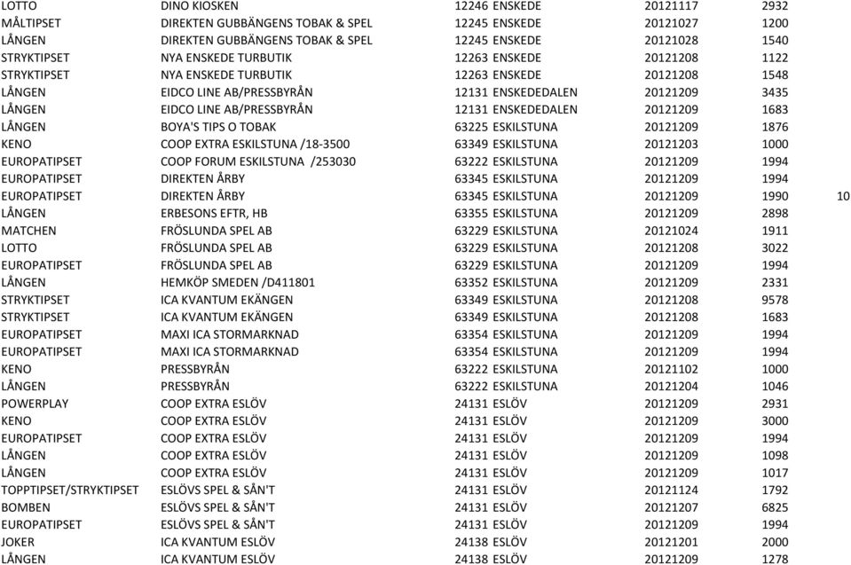 AB/PRESSBYRÅN 12131 ENSKEDEDALEN 20121209 1683 LÅNGEN BOYA'S TIPS O TOBAK 63225 ESKILSTUNA 20121209 1876 KENO COOP EXTRA ESKILSTUNA /18-3500 63349 ESKILSTUNA 20121203 1000 EUROPATIPSET COOP FORUM