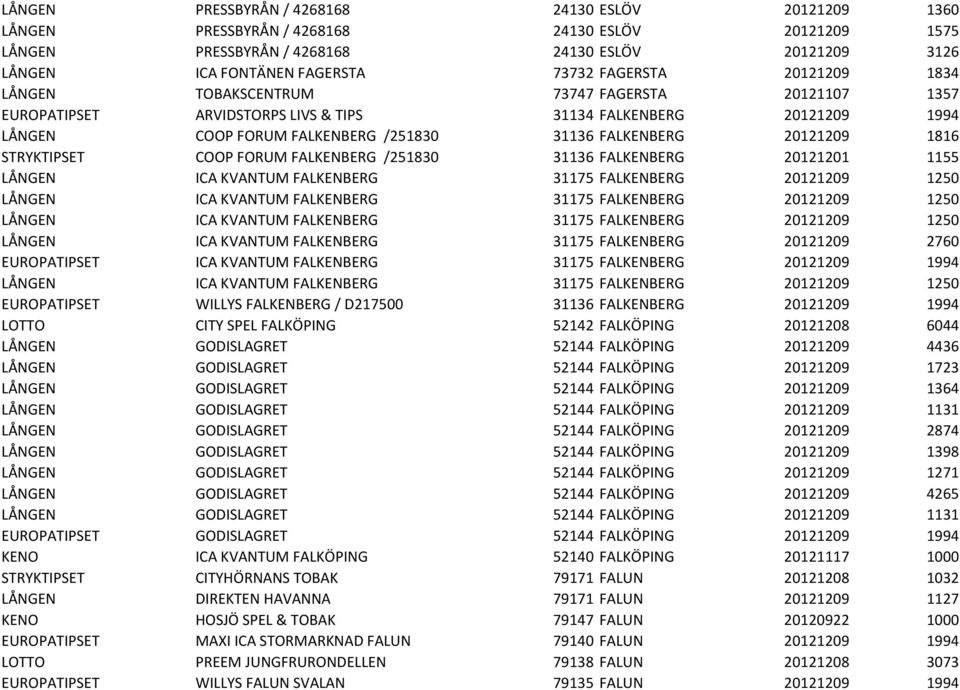 20121209 1816 STRYKTIPSET COOP FORUM FALKENBERG /251830 31136 FALKENBERG 20121201 1155 LÅNGEN ICA KVANTUM FALKENBERG 31175 FALKENBERG 20121209 1250 LÅNGEN ICA KVANTUM FALKENBERG 31175 FALKENBERG
