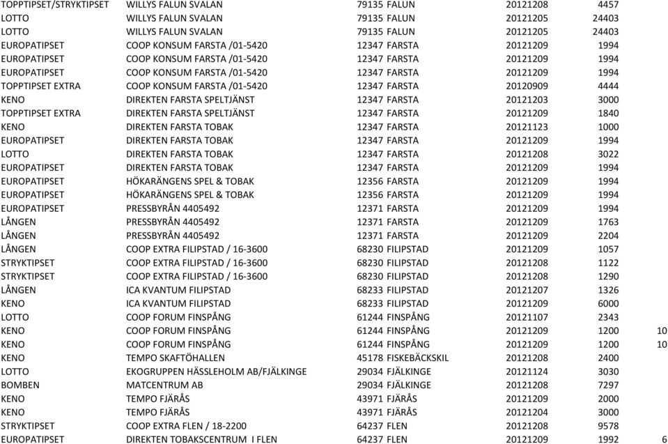 COOP KONSUM FARSTA /01-5420 12347 FARSTA 20120909 4444 KENO DIREKTEN FARSTA SPELTJÄNST 12347 FARSTA 20121203 3000 TOPPTIPSET EXTRA DIREKTEN FARSTA SPELTJÄNST 12347 FARSTA 20121209 1840 KENO DIREKTEN