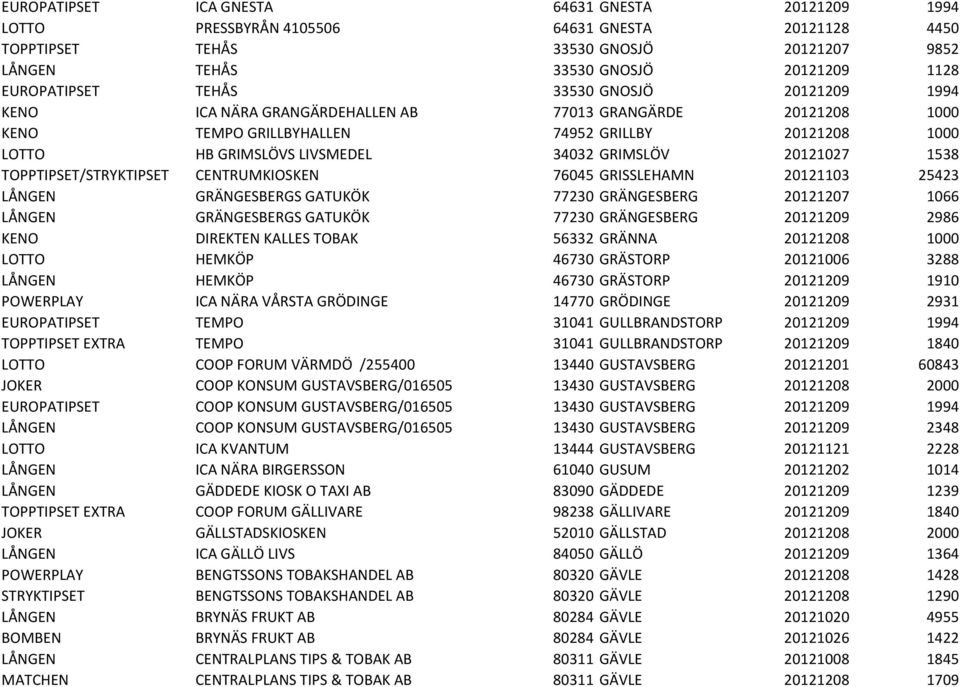 20121027 1538 TOPPTIPSET/STRYKTIPSET CENTRUMKIOSKEN 76045 GRISSLEHAMN 20121103 25423 LÅNGEN GRÄNGESBERGS GATUKÖK 77230 GRÄNGESBERG 20121207 1066 LÅNGEN GRÄNGESBERGS GATUKÖK 77230 GRÄNGESBERG 20121209