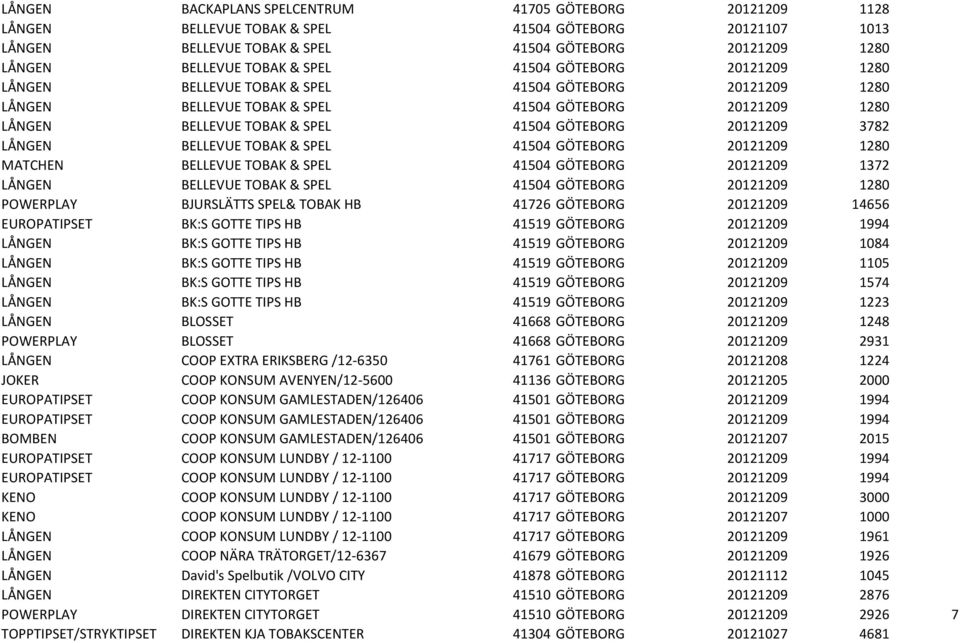 20121209 3782 LÅNGEN BELLEVUE TOBAK & SPEL 41504 GÖTEBORG 20121209 1280 MATCHEN BELLEVUE TOBAK & SPEL 41504 GÖTEBORG 20121209 1372 LÅNGEN BELLEVUE TOBAK & SPEL 41504 GÖTEBORG 20121209 1280 POWERPLAY