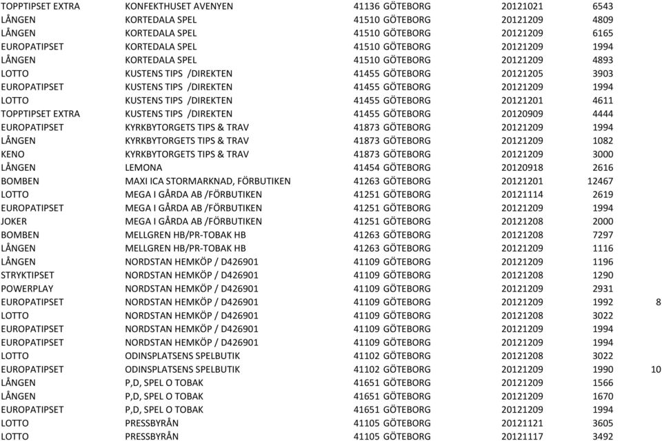 1994 LOTTO KUSTENS TIPS /DIREKTEN 41455 GÖTEBORG 20121201 4611 TOPPTIPSET EXTRA KUSTENS TIPS /DIREKTEN 41455 GÖTEBORG 20120909 4444 EUROPATIPSET KYRKBYTORGETS TIPS & TRAV 41873 GÖTEBORG 20121209 1994