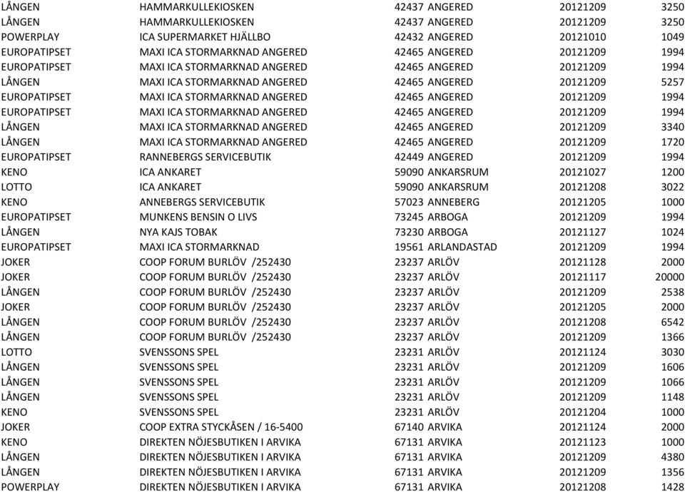 ICA STORMARKNAD ANGERED 42465 ANGERED 20121209 1994 EUROPATIPSET MAXI ICA STORMARKNAD ANGERED 42465 ANGERED 20121209 1994 LÅNGEN MAXI ICA STORMARKNAD ANGERED 42465 ANGERED 20121209 3340 LÅNGEN MAXI