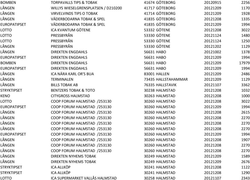 GÖTENE 20121124 1480 LOTTO PRESSBYRÅN 53330 GÖTENE 20121124 1250 LÅNGEN PRESSBYRÅN 53330 GÖTENE 20121202 1129 LÅNGEN DIREKTEN ENGDAHLS 56631 HABO 20121002 1378 EUROPATIPSET DIREKTEN ENGDAHLS 56631