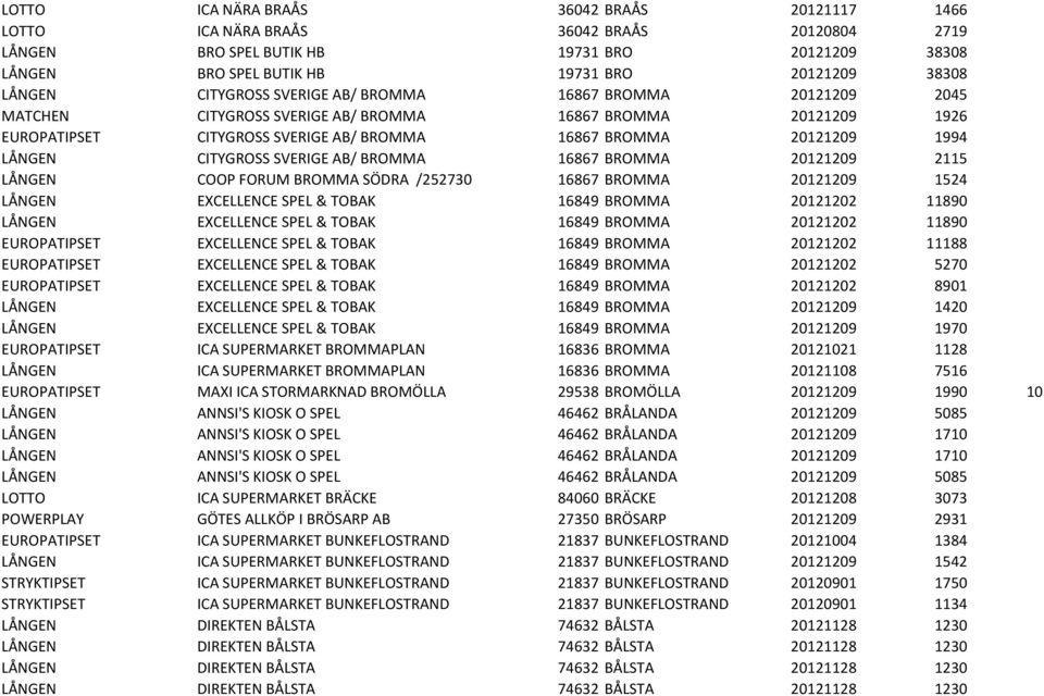 LÅNGEN CITYGROSS SVERIGE AB/ BROMMA 16867 BROMMA 20121209 2115 LÅNGEN COOP FORUM BROMMA SÖDRA /252730 16867 BROMMA 20121209 1524 LÅNGEN EXCELLENCE SPEL & TOBAK 16849 BROMMA 20121202 11890 LÅNGEN
