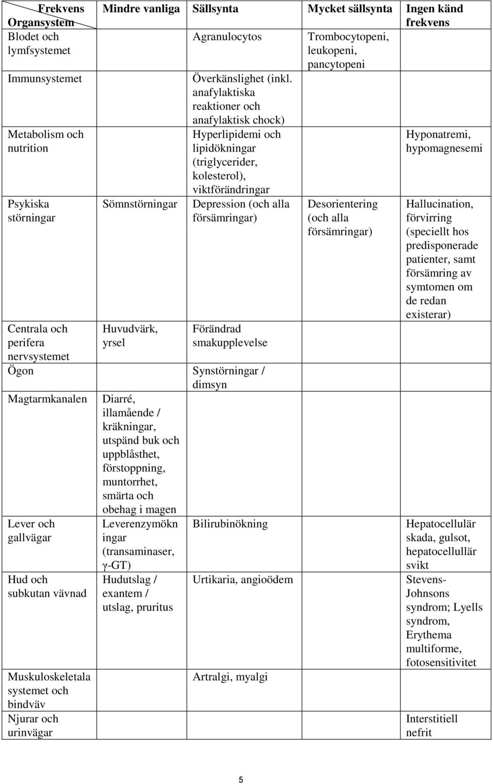 anafylaktiska reaktioner och Sömnstörningar Huvudvärk, yrsel anafylaktisk chock) Hyperlipidemi och lipidökningar (triglycerider, kolesterol), viktförändringar Depression (och alla försämringar)