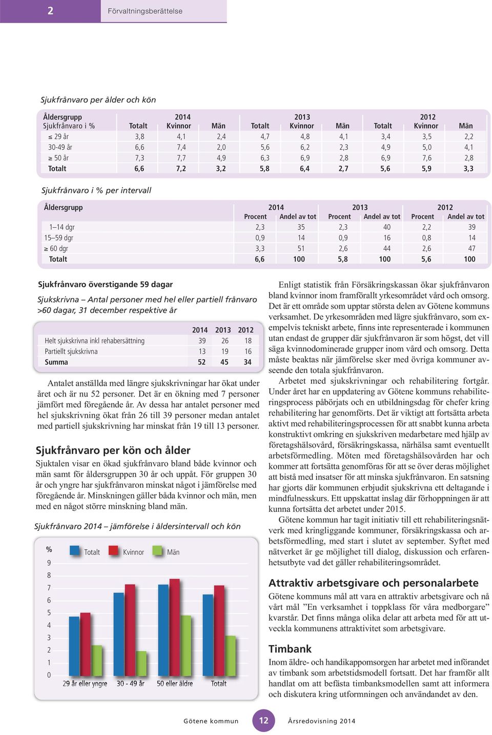 Andel av tot Procent Andel av tot Procent Andel av tot 1 14 dgr 2,3 35 2,3 40 2,2 39 15 59 dgr 0,9 14 0,9 16 0,8 14 60 dgr 3,3 51 2,6 44 2,6 47 Totalt 6,6 100 5,8 100 5,6 100 Sjukfrånvaro