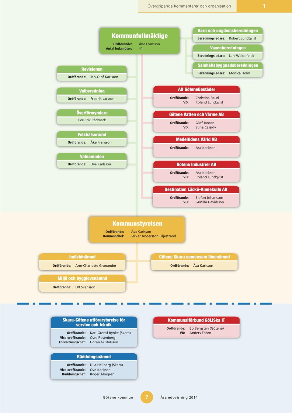 Ordförande: Ove Karlsson AB GöteneBostäder Ordförande: Christina Raud VD: Roland Lundqvist Götene Vatten och Värme AB Ordförande: Olof Janson VD: Stina Cassidy Medeltidens Värld AB Ordförande: Åsa