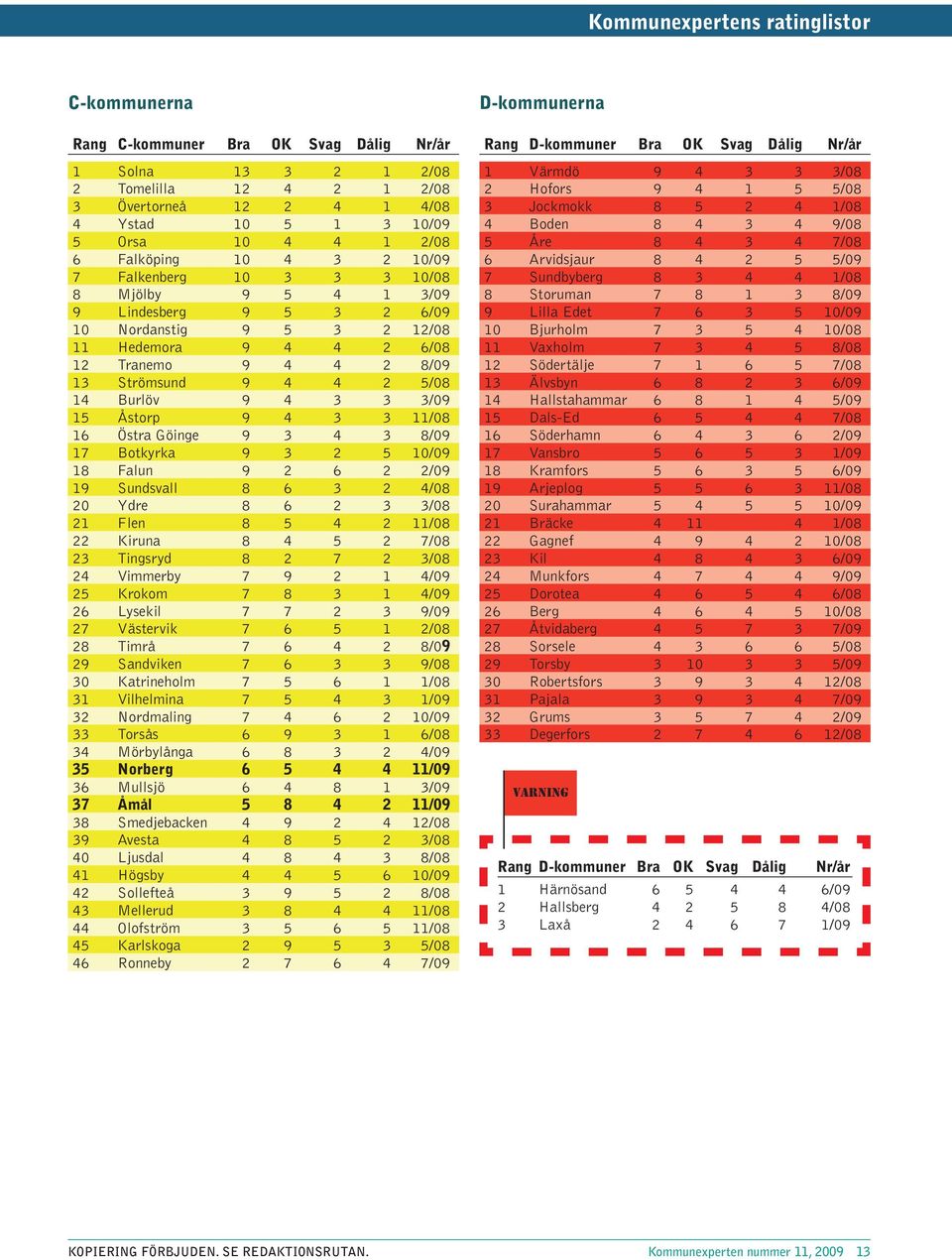 Åstorp 9 4 3 3 11/8 16 Östra Göinge 9 3 4 3 8/9 17 Botkyrka 9 3 2 5 1/9 18 Falun 9 2 6 2 2/9 19 Sundsvall 8 6 3 2 4/8 2 Ydre 8 6 2 3 3/8 21 Flen 8 5 4 2 11/8 22 Kiruna 8 4 5 2 7/8 23 Tingsryd 8 2 7 2