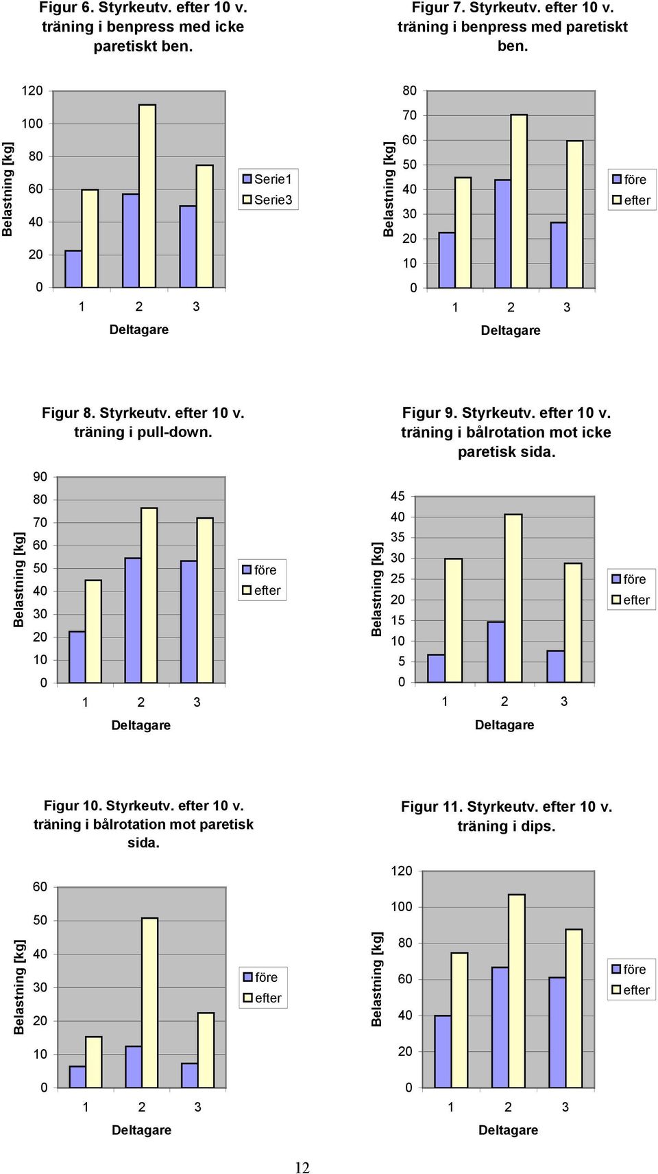 Styrkeutv. efter 10 v. träning i pull-down. 1 2 3 Deltagare före efter Belastning [kg] 45 40 35 30 25 20 15 10 5 0 Figur 9. Styrkeutv. efter 10 v. träning i bålrotation mot icke paretisk sida.