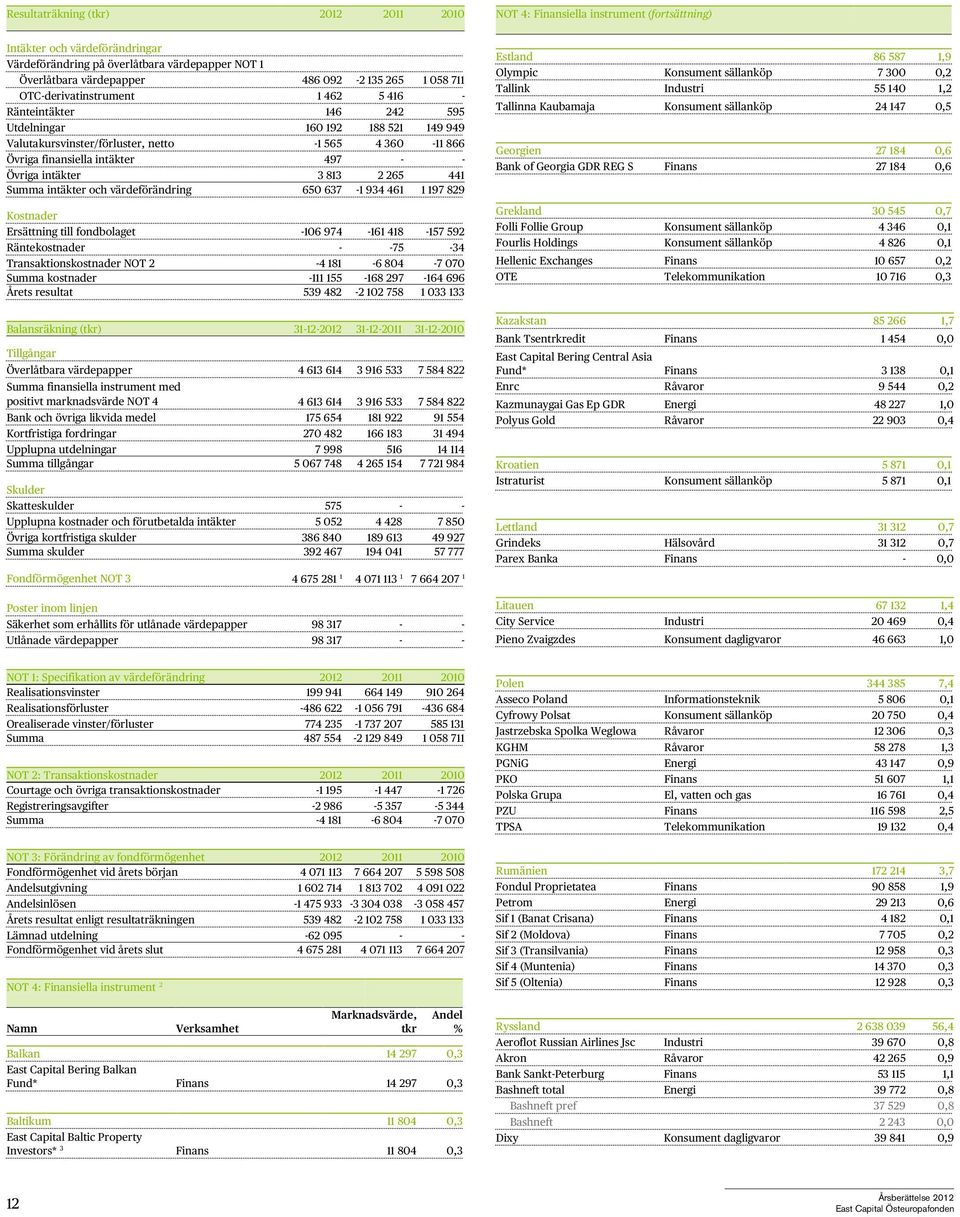 - - Övriga intäkter 3 813 2 265 441 Summa intäkter och värdeförändring 650 637-1 934 461 1 197 829 Kostnader Ersättning till fondbolaget -106 974-161 418-157 592 Räntekostnader - -75-34