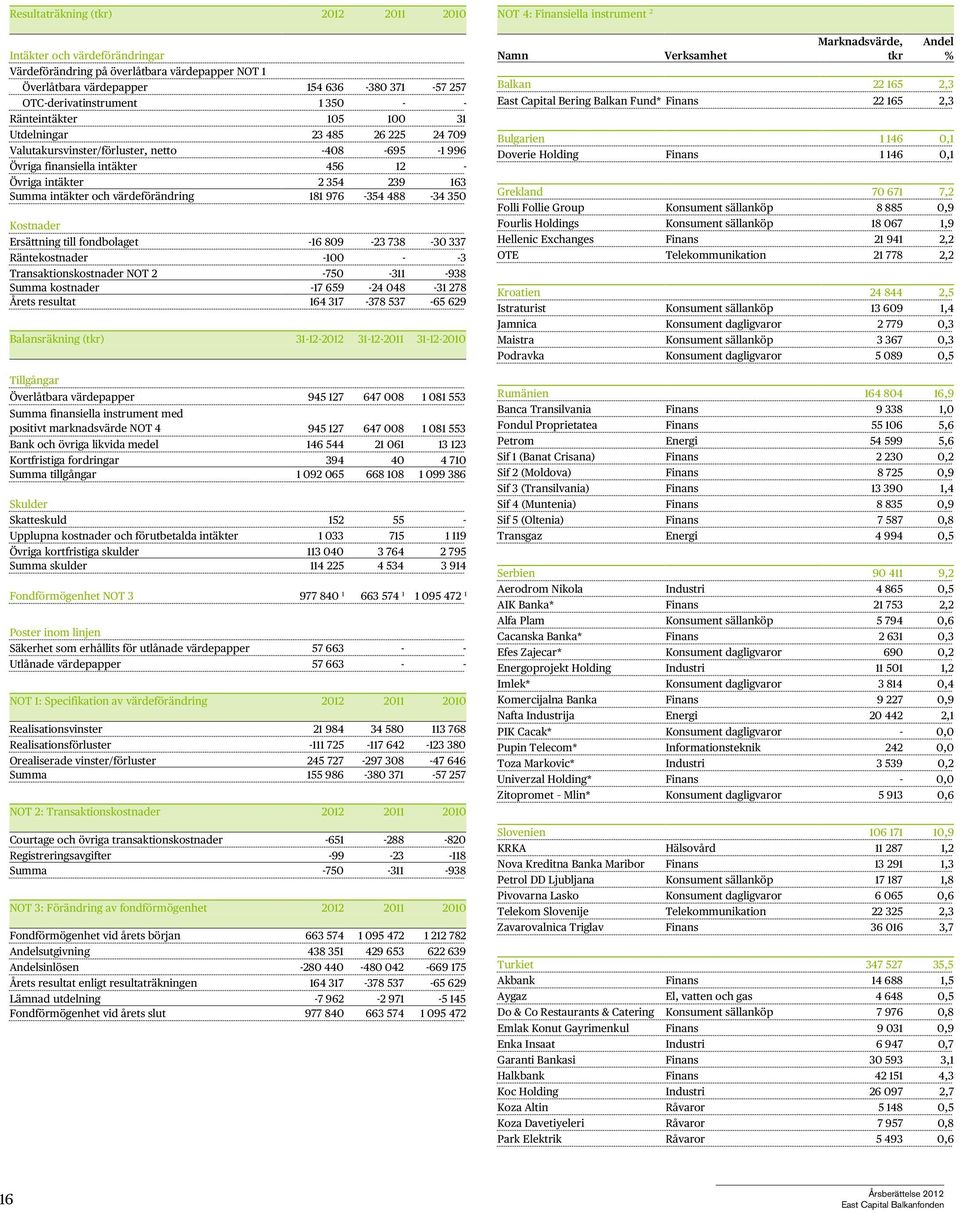 värdeförändring 181 976-354 488-34 350 Kostnader Ersättning till fondbolaget -16 809-23 738-30 337 Räntekostnader -100 - -3 Transaktionskostnader NOT 2-750 -311-938 Summa kostnader -17 659-24 048-31