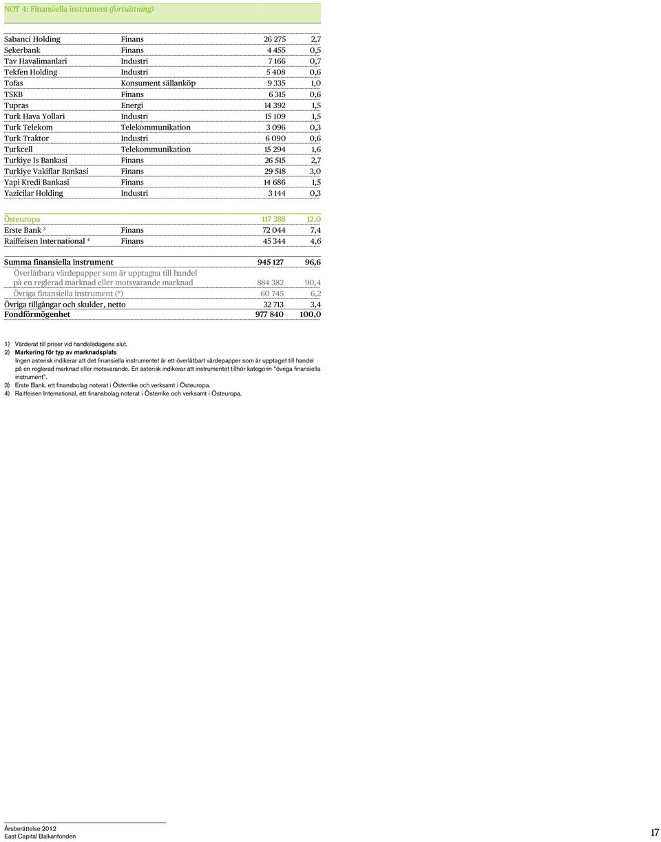 Telekommunikation 15 294 1,6 Turkiye Is Bankasi Finans 26 515 2,7 Turkiye Vakiflar Bankasi Finans 29 518 3,0 Yapi Kredi Bankasi Finans 14 686 1,5 Yazicilar Holding Industri 3 144 0,3 Östeuropa 117