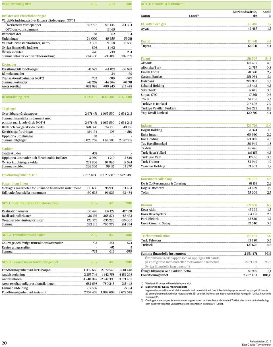 värdeförändring 724 960-735 881 282 759 Kostnader Ersättning till fondbolaget -41 529-44 021-66 693 Räntekostnader - -24-39 Transaktionskostnader NOT 2-733 -319-579 Summa kostnader -42 262-44 364-67