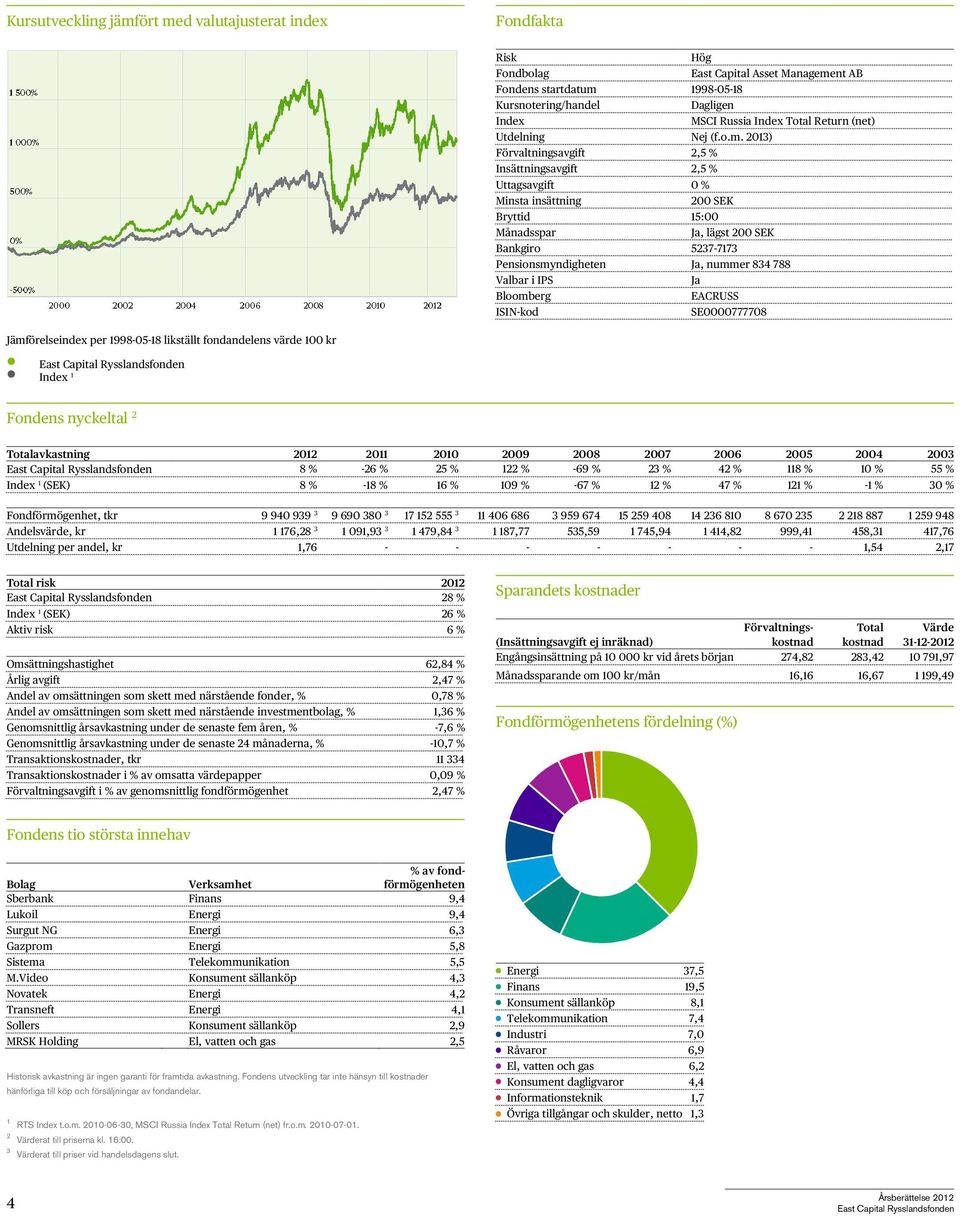 2013) Förvaltningsavgift 2,5 % Insättningsavgift 2,5 % Uttagsavgift 0 % Minsta insättning 200 SEK Bryttid 15:00 Månadsspar Ja, lägst 200 SEK Bankgiro 5237-7173 Pensionsmyndigheten Ja, nummer 834 788