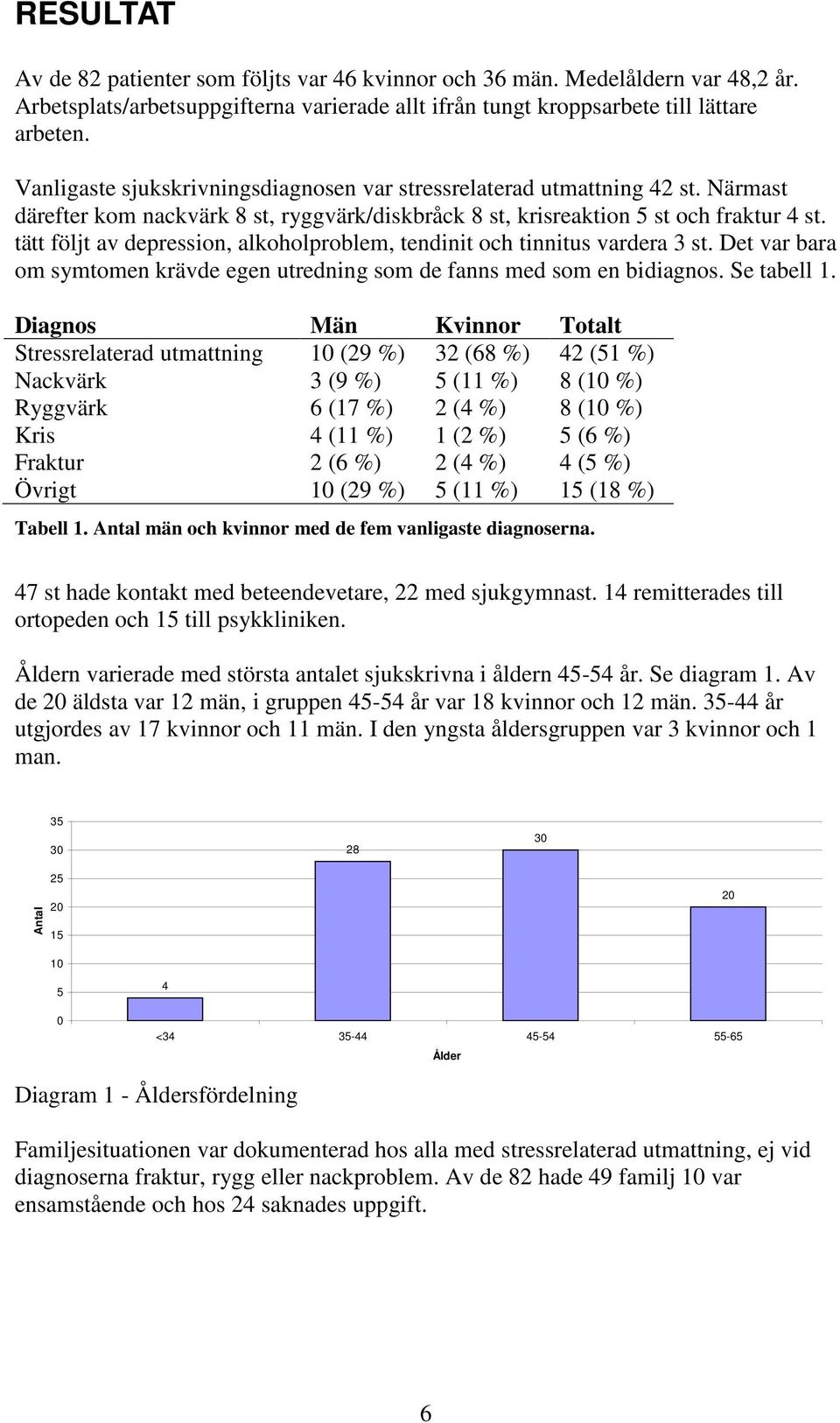 tätt följt av depression, alkoholproblem, tendinit och tinnitus vardera 3 st. Det var bara om symtomen krävde egen utredning som de fanns med som en bidiagnos. Se tabell 1.