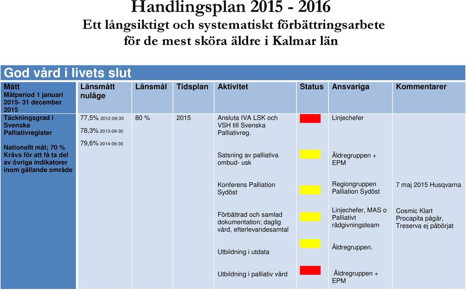 Linjechefer Nationellt mål; 70 % Krävs för att få ta del av övriga indikatorer inom gällande område 79,6% 2014-09-30 Satsning av palliativa ombud- usk Äldregruppen + EPM Konferens Palliation Sydöst