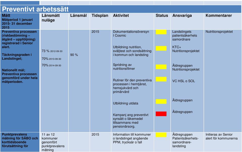 Länsmått nuläge 73 % 2012-09-30 70% 2013-09-30 70% 2014-09-30 Länsmål Tidsplan Aktivitet Status Ansvariga Kommentarer 90 % 2015 Dokumentationsöversyn I Cosmic Utbildning nutrition, sväljtest och