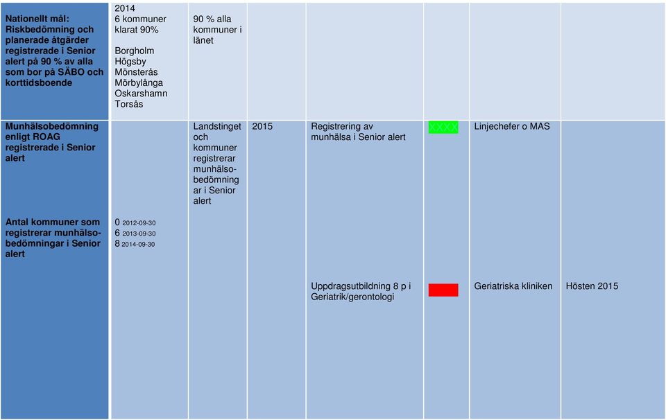 Landstinget och kommuner registrerar munhälsobedömning ar i Senior alert 2015 Registrering av munhälsa i Senior alert Linjechefer o MAS Antal kommuner som