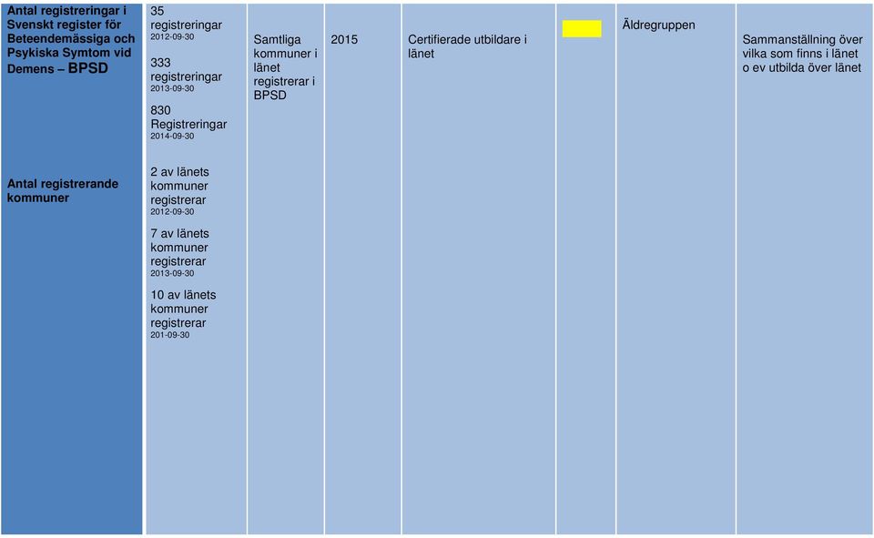 utbildare i länet Äldregruppen Sammanställning över vilka som finns i länet o ev utbilda över länet Antal registrerande